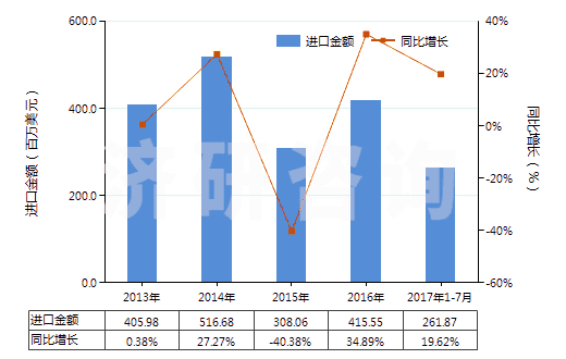 2013-2017年7月中國(guó)其他工業(yè)用單羧脂肪酸、精煉所得酸性油(HS38231900)進(jìn)口總額及增速統(tǒng)計(jì)